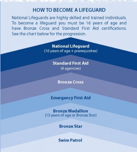 Aquatics Lifesaving Leadership Courses